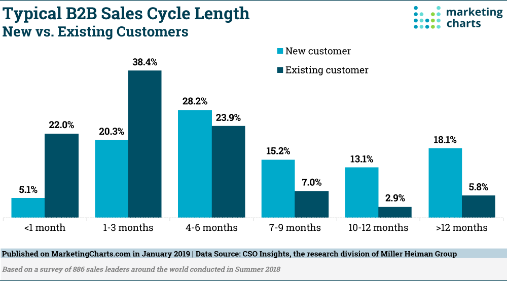 Graph showing a B2B sales cycle length of new versus existing customers