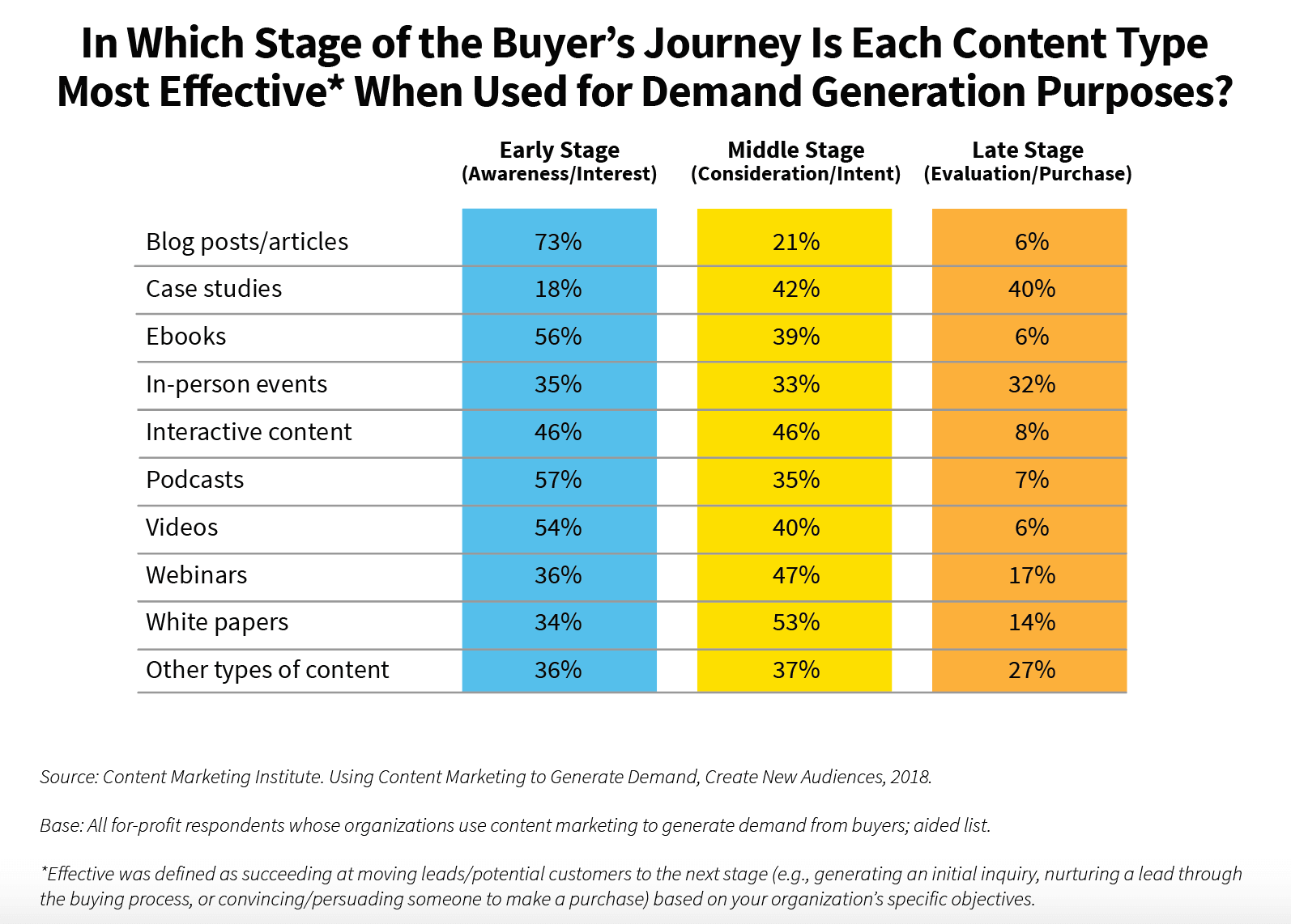 Graph from 2018 data via the Content Marketing Institute showing types of content to create demand.