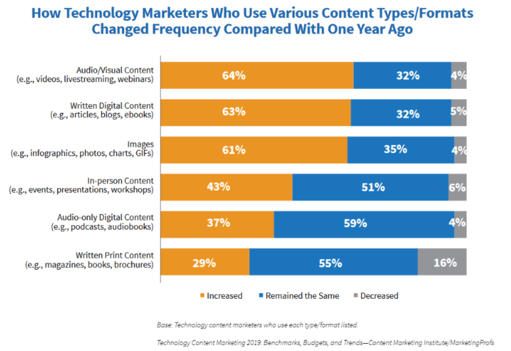 Graph from a 2019 report via the Content Marketing Institute showing types of content technology marketers use.