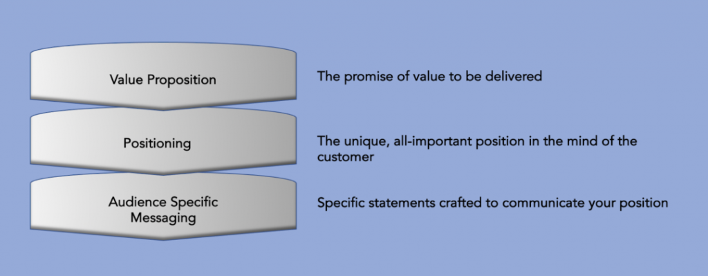 value proposition visual