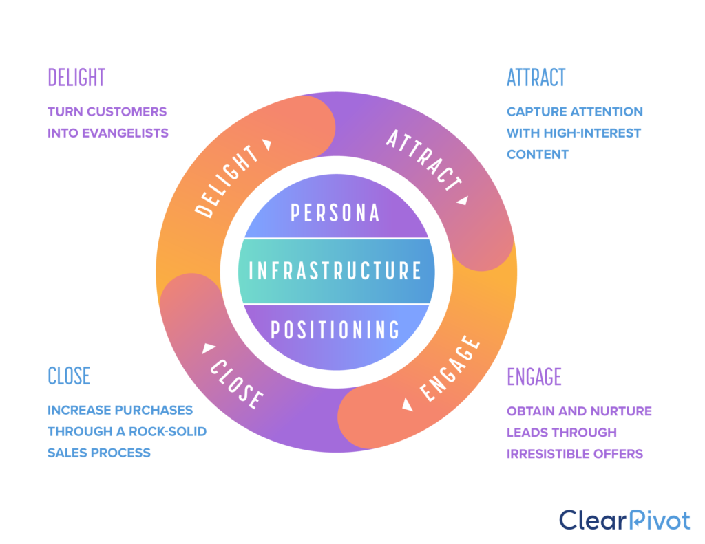 SaaS marketing flywheel