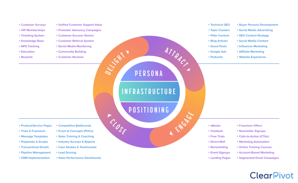 SaaS marketing flywheel stages