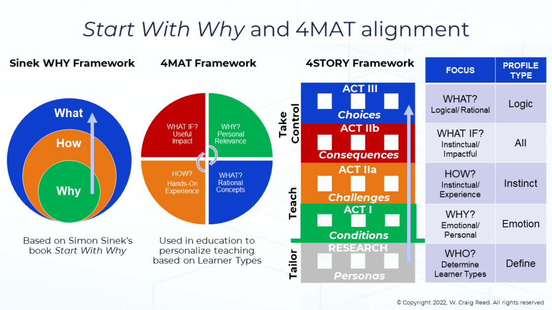 start with why and 4mat chart