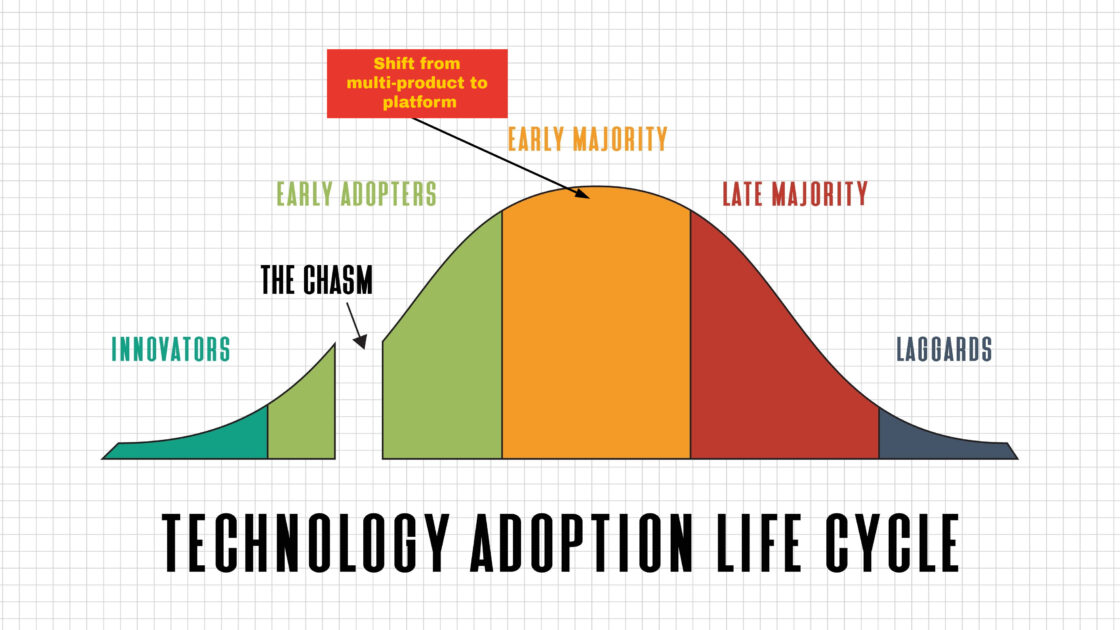 hill graph illustration technology adoption life cycle for shift to platform GTM strategy