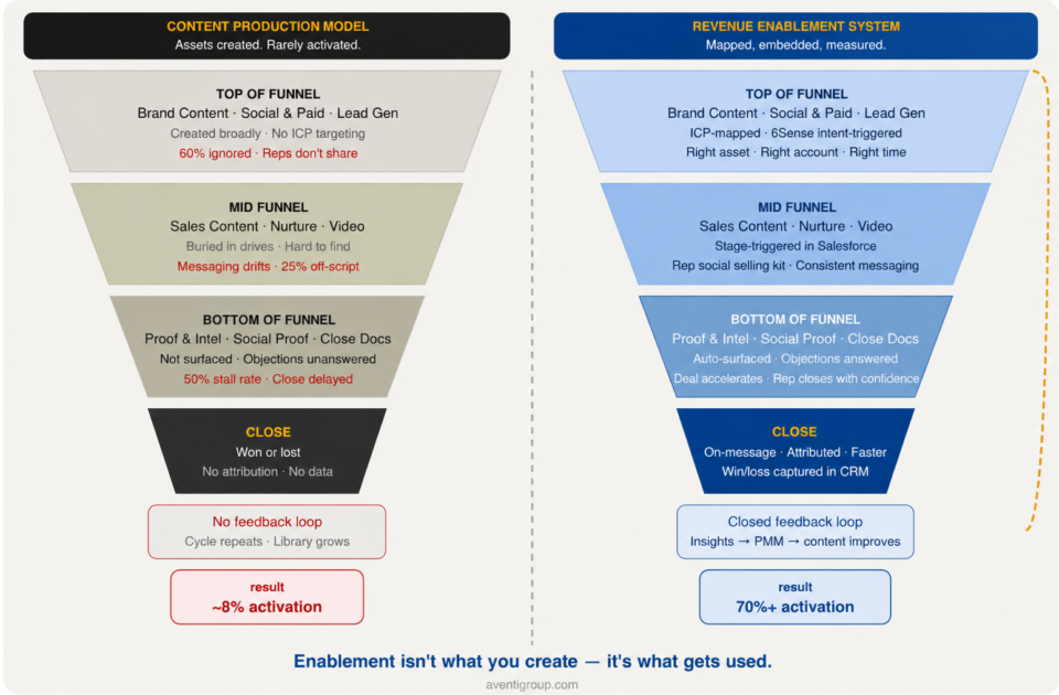Side-by-side funnel comparison showing a content production model with ~8% activation rate versus a revenue enablement system with 70%+ activation rate across top, mid, and bottom of funnel stages.